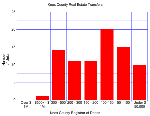 Knox County real estate transfers for the week of March 1st, 2009
