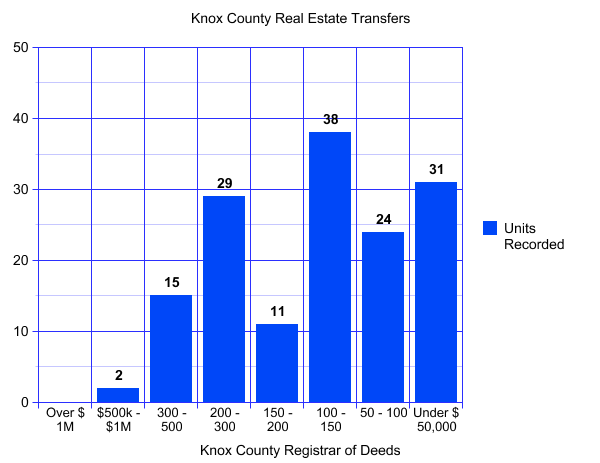 Knox County Tennessee Registrar of Deeds closed real estate transactions for the week of March 15th.