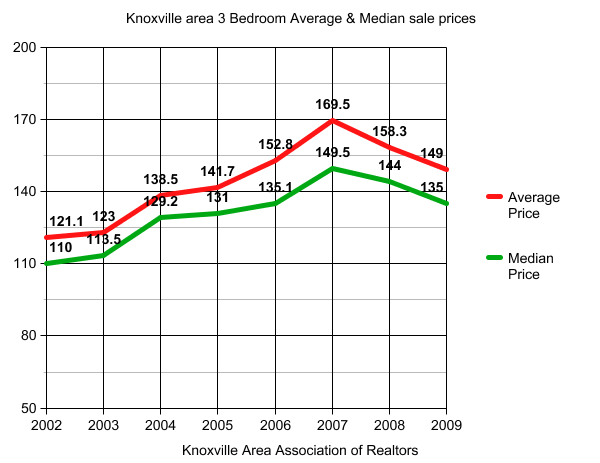 This is the average (in red) and median (green) sales prices for 3 bedrooms homes in the greater Knoxville area.