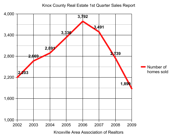 1st quarter 2009 area sales compared to previous years