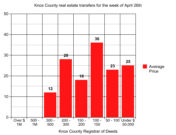 graph4 knoxville and knox county real estate transfers Knox County real estate transfers