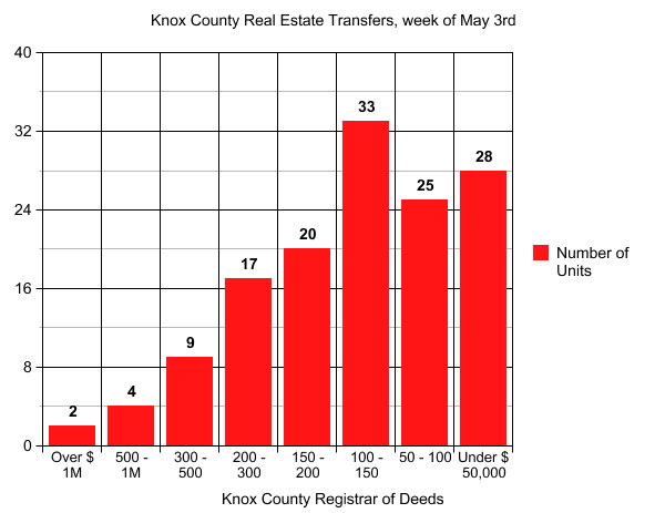 Lower priced Knoxville homes continue to sell far better than higher end ones.