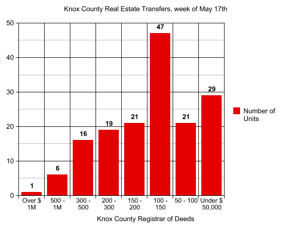 Knox County, Tennessee real estate transfers