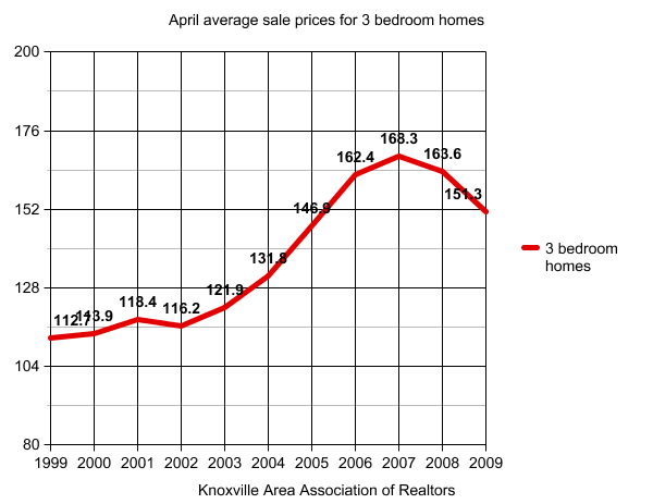 3 bedroom home sales, Knoxville, Tennessee area for April.