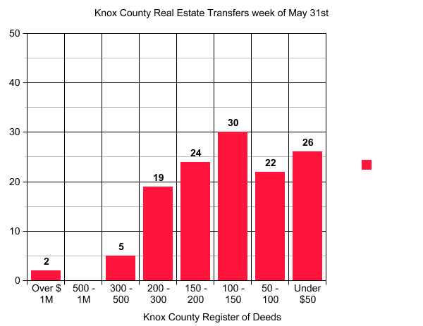 weekly closings report from the Knox County Register of Deeds.