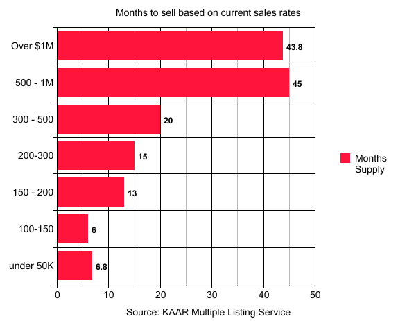 Months of inventory at current sales levels in Knox County, Tennessee.