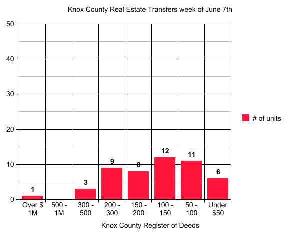 Knoxville real estate transfers for the past week