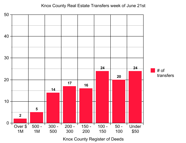 Knox County Register of Deeds real estate transfers for the week of June 21st