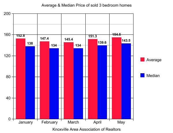 Average and median Knoxville area 3 bedroom home prices