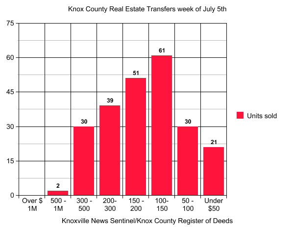 Knox County real estate transfers recorded for the week of July 12th