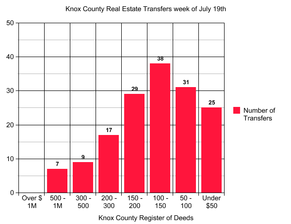 Knox County real estate transfers for the week of July 19th