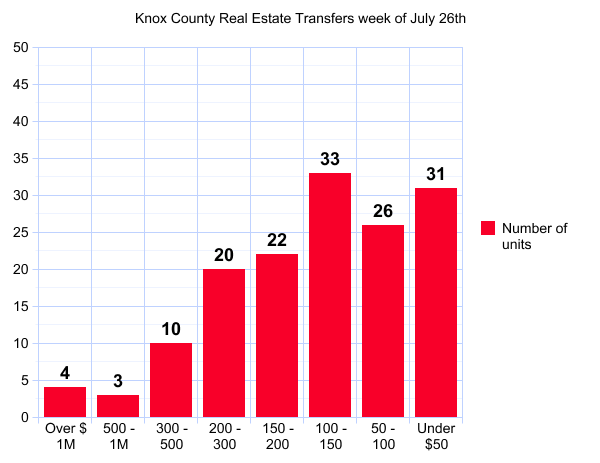 Knox County real estate tranfers - total units