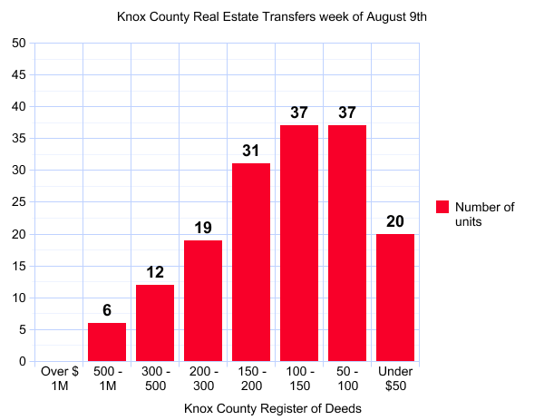 Past weeks sales as reported by the Knox County Register of Deeds office