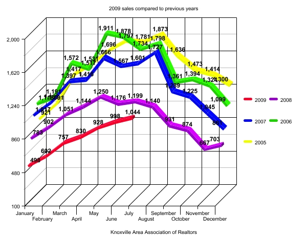 Comparison of past 4 years to year to date in 2009