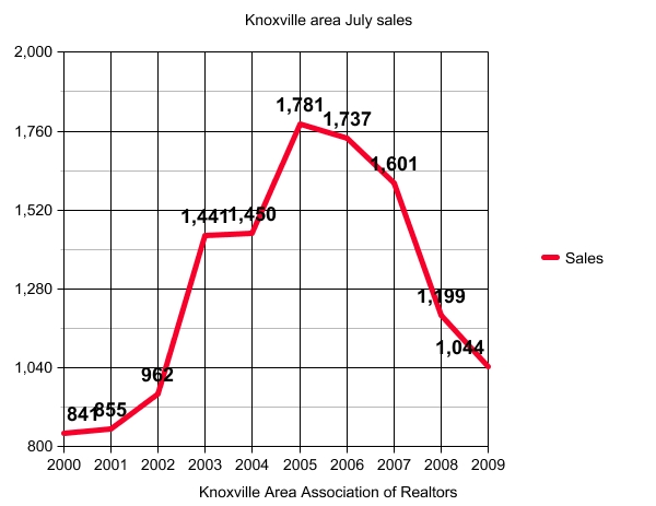 Knoxville, Tennessee July real estate sales in all price ranges