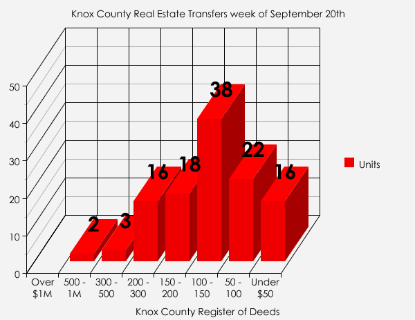Knoxville, Farragut, and Knox County real estate transfers