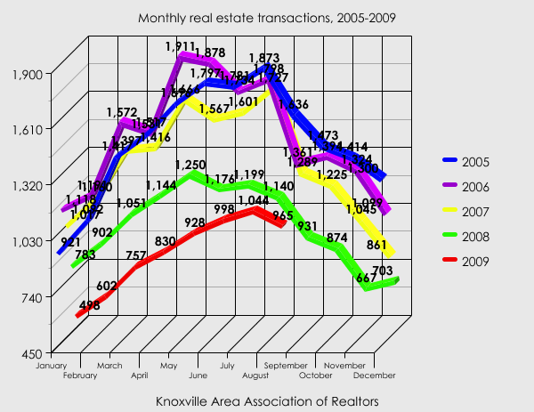 Year to date sales through August compared to the past 4 years.
